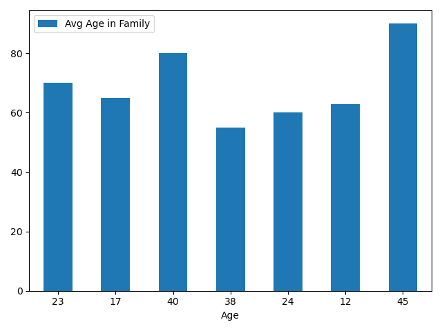 Pandas DataFrame.plot.bar - Use One Column As X-axis
